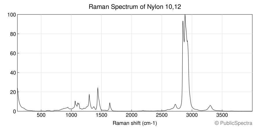 Raman spectrum of Nylon 10,12